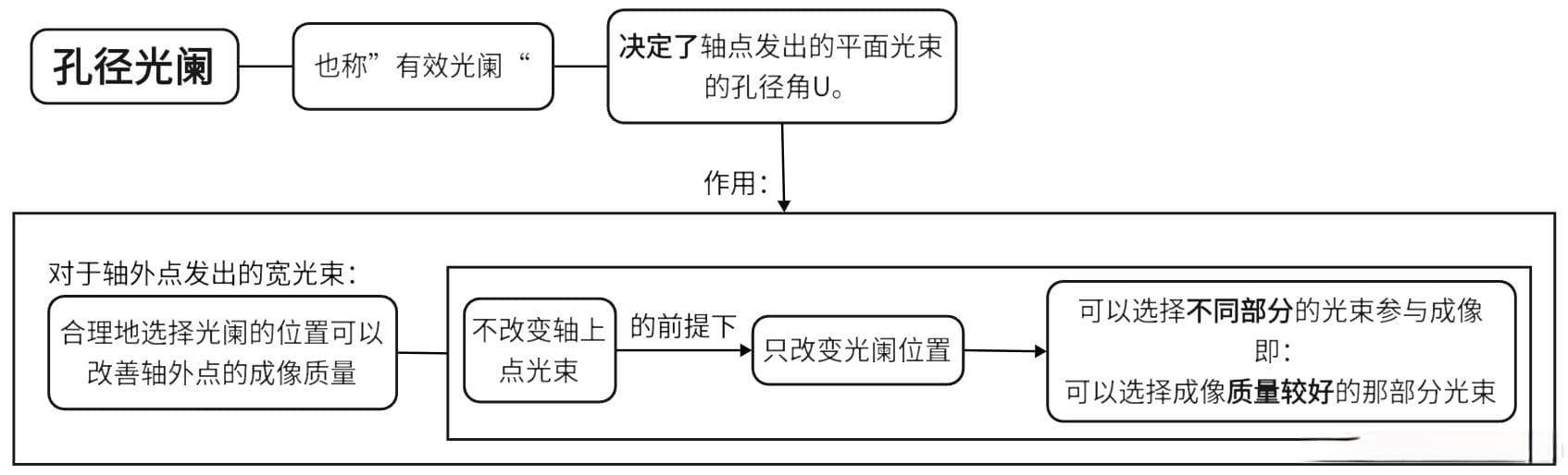 一文讲清楚光学系统中的各种光阑