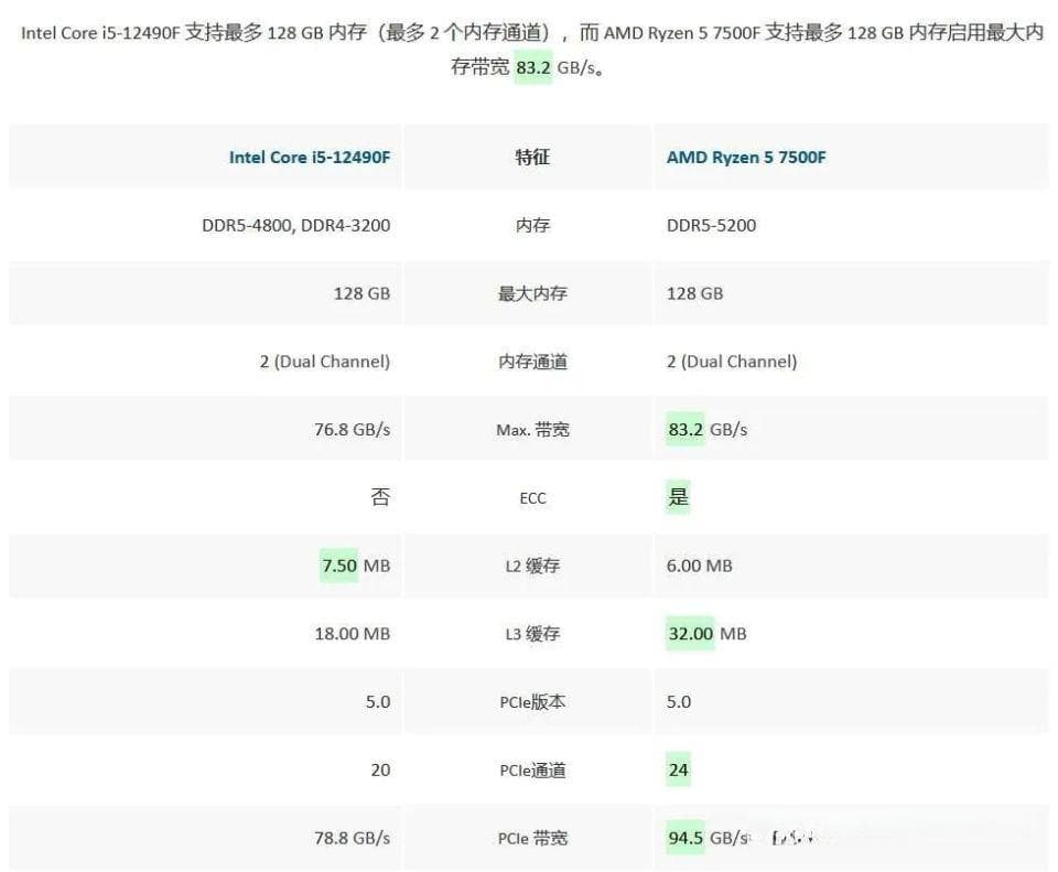 处理器正面硬刚？实测对比12490F&7500F，实力相近究竟该如何选择