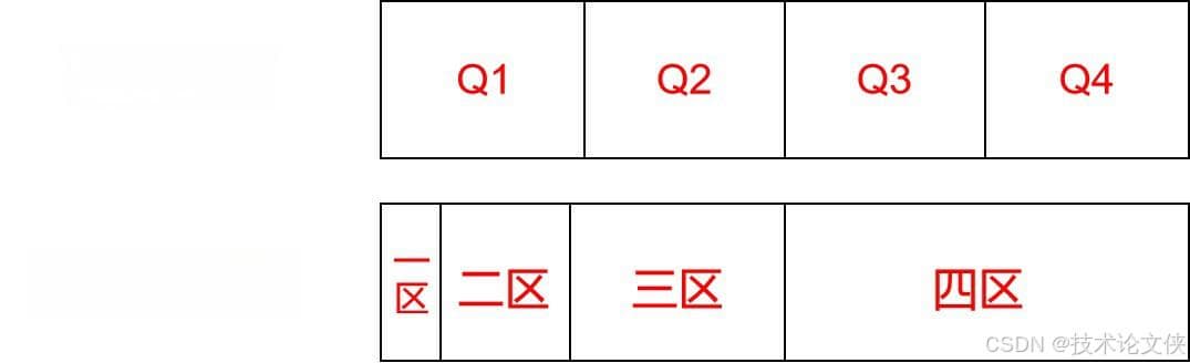论文小白必看指南：一区、二区是啥意思？JCR分区、中科院分区有什么区别？