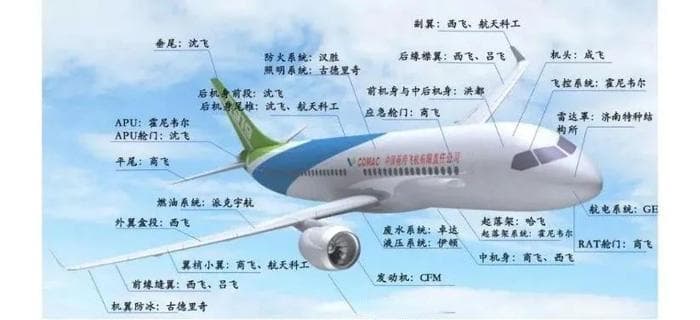 一文看懂C919大飞机一级产业链报告