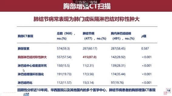 李为民教授：肺结节病诊治进展与转化研究的探索
