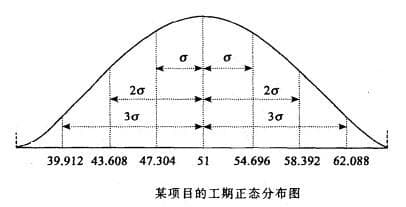 项目时间计划