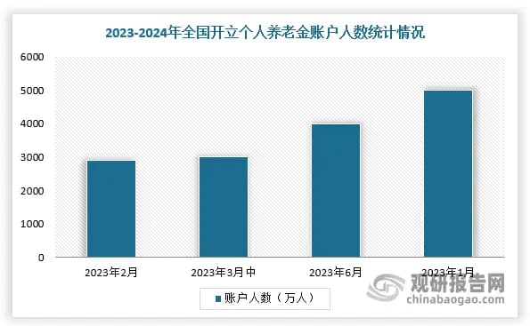 中国个人养老金行业发展趋势分析与投资前景预测
