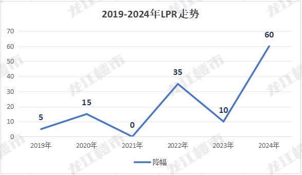 贷款利率LPR，和买房到底有什么关系？