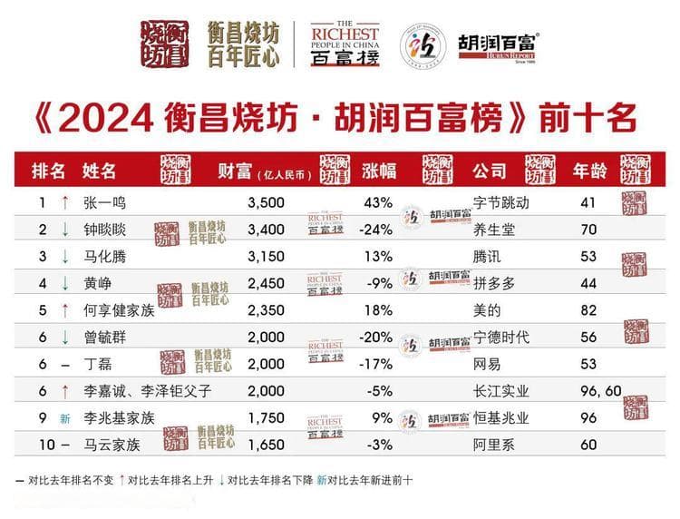 首富换人！中国富豪最新排名出炉