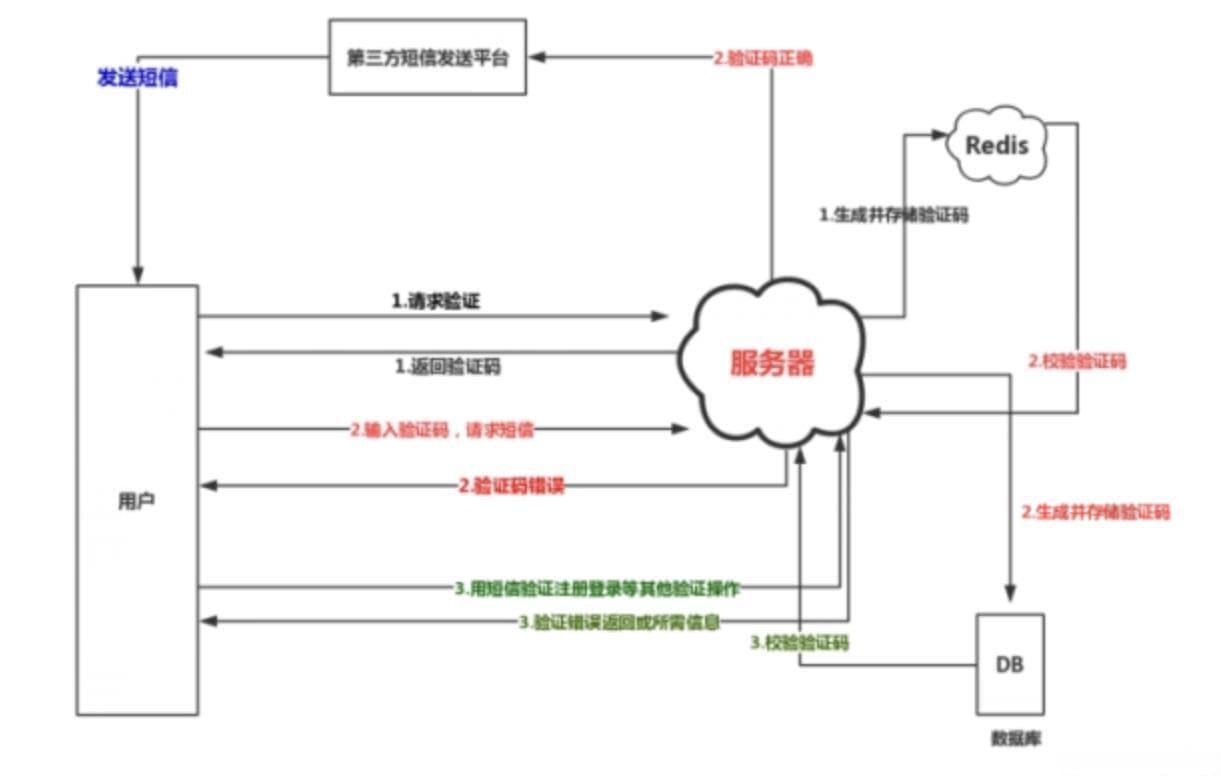 如何防止多IP恶意刷短信验证码