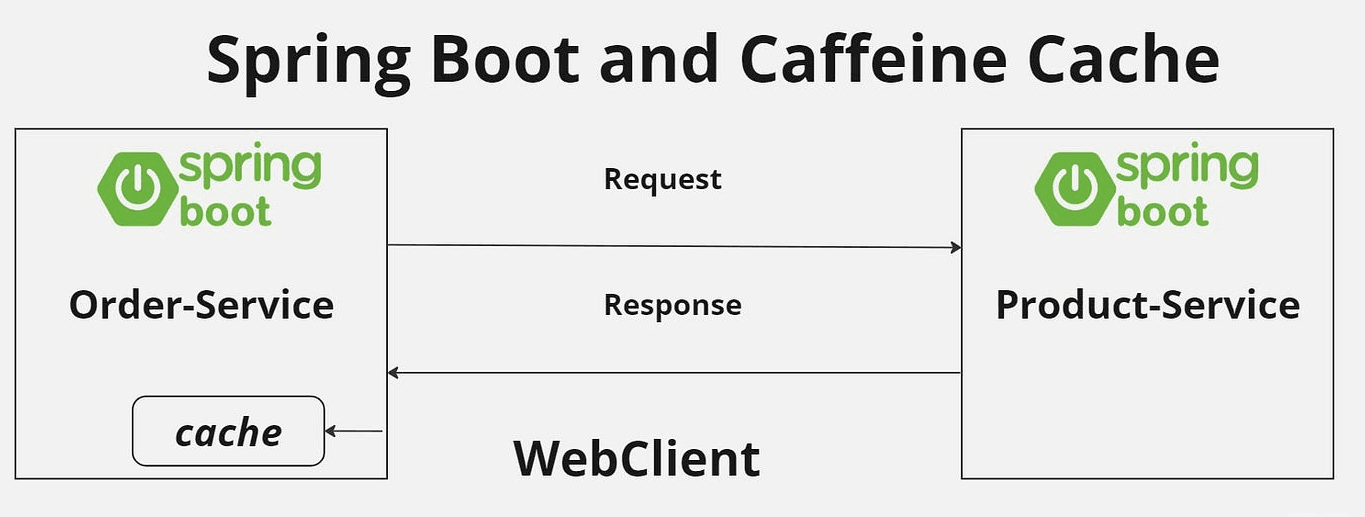 SpringBoot整合Caffeine本地缓存