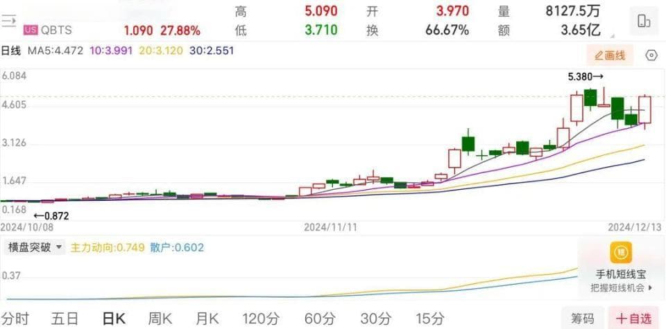 谷歌量子芯片性能大幅提升，概念股暴涨引投资警醒