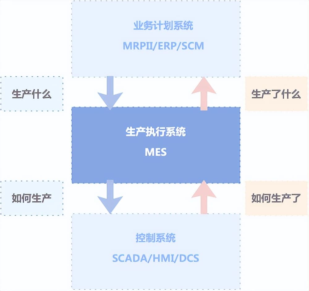 什么是MES？什么是WMS？MES与WMS有什么区别？