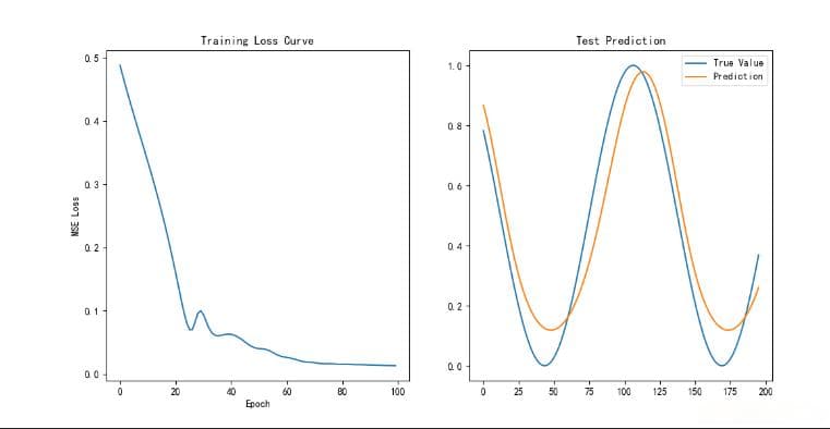 PyTorch 深度学习实战：时间序列预测与 LSTM 模型