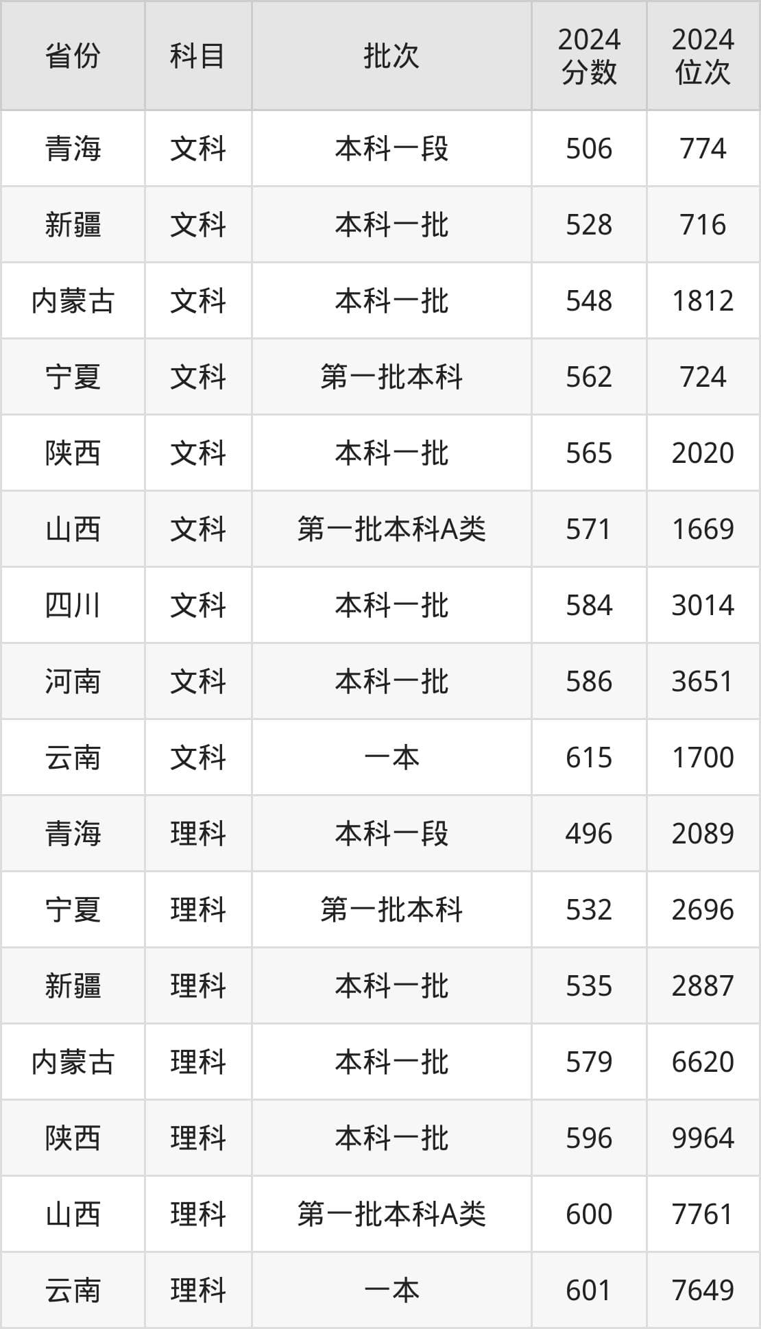 深圳大学2025年录取分数线预测：历史类545分起，物理类562分起