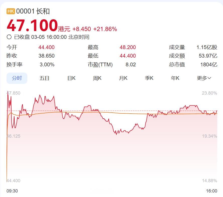 李嘉诚抛售港口资产，价值1657亿元！涉巴拿马港口公司90%股权
