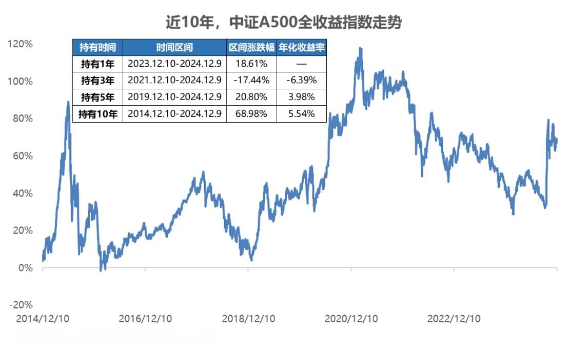 中证A500指数投资策略大全