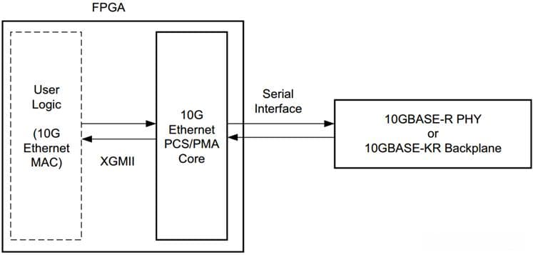 详解Xilinx的10G PCS PMA IP（万兆以太网二）
