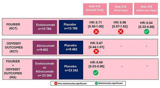 PCSK9抑制剂在静脉血栓栓塞中的潜力与临床挑战
