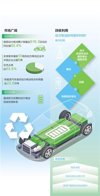 动力电池的循环利用之旅
