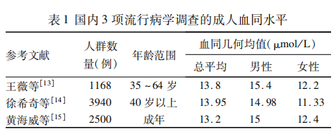高同型半胱氨酸血症诊疗专家共识