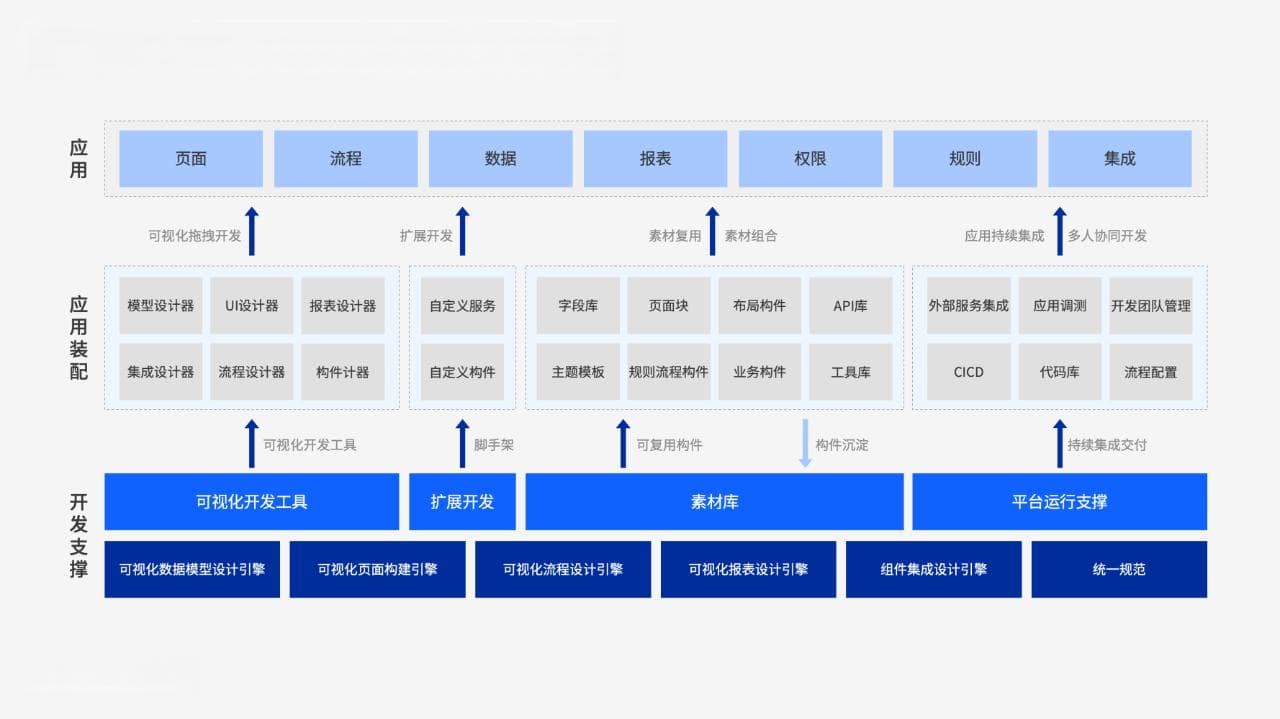 低代码平台助力金融机构数字化：六大机构应用实践