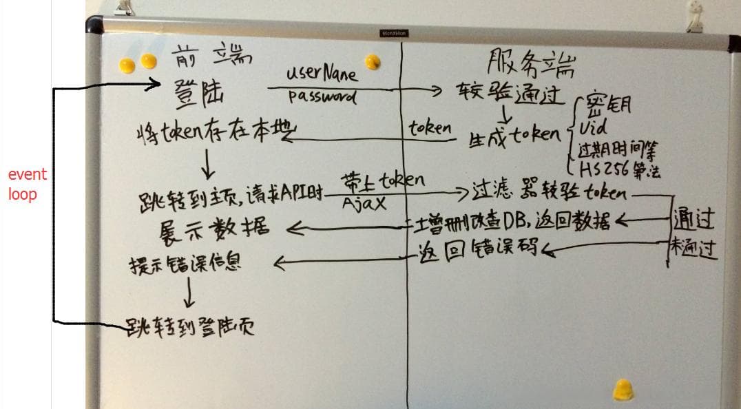 token登录验证机制与session登录验证机制的优缺点