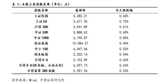 【中原策略】市场分析：成长行业领涨 A股震荡上行