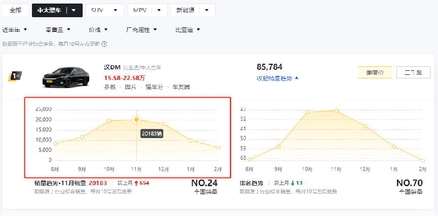 汉DM-i上智驾？可总觉得二手车更值，不到15万，带座椅按摩