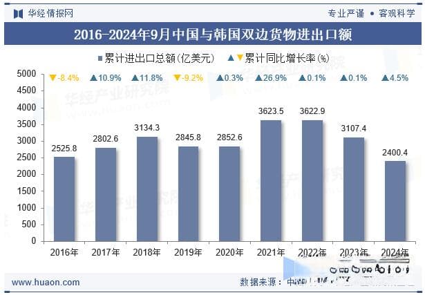 2024年9月中国与韩国双边贸易额与贸易差额统计