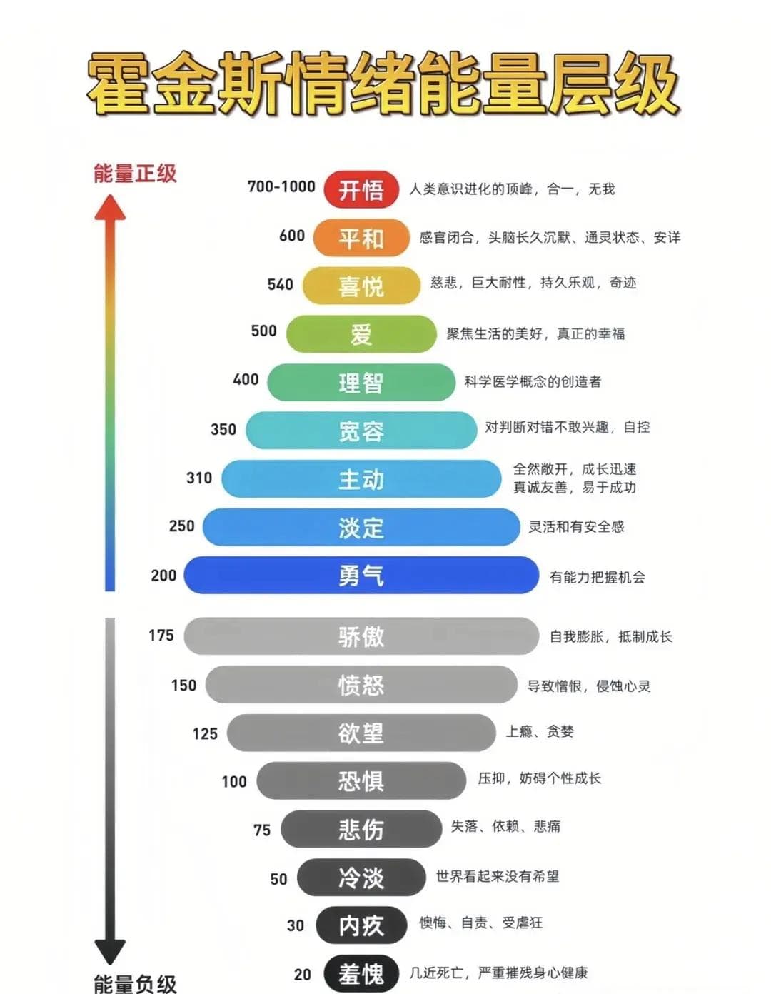 情绪能量层级：霍金斯《意识能量表》解读