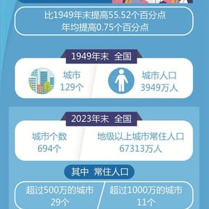 截至去年 全国城市个数：694个 地级以上市人口：67313万