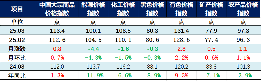 3月中国大宗商品价格指数（CBPI）为113.4点 同比上涨1.3%