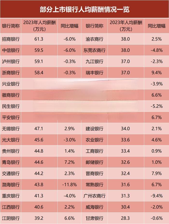 银行"打工人"薪酬曝光！人均年薪最高61万，"反向讨薪"队伍拉长