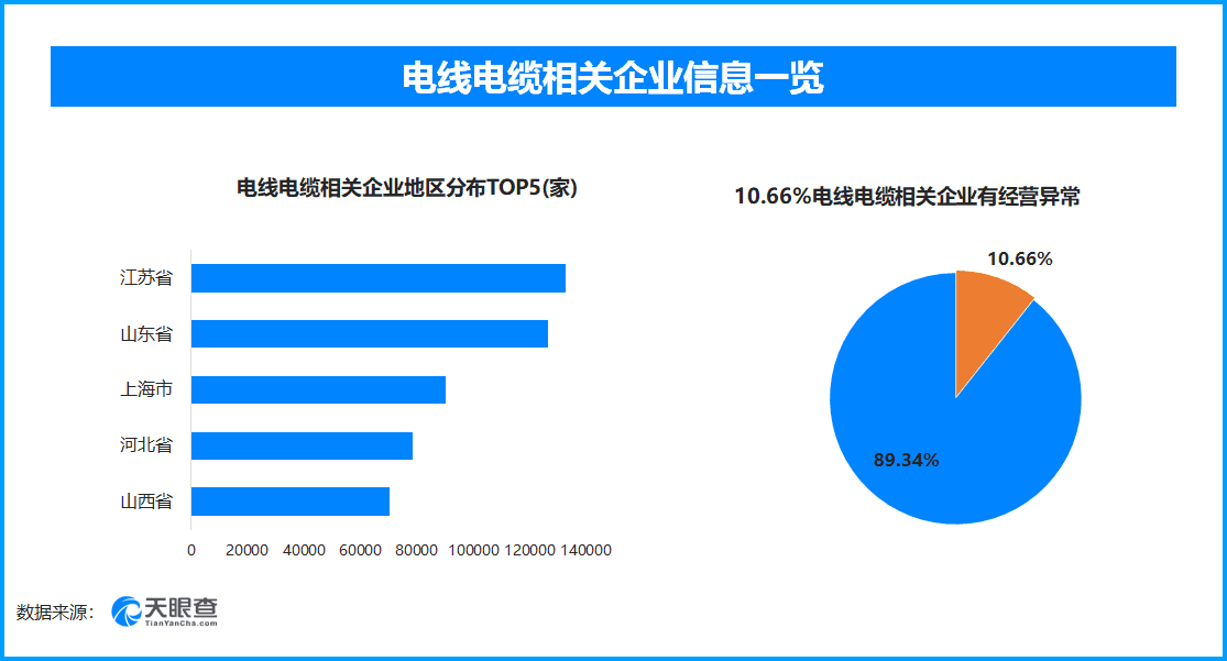 央视315曝光：多家企业生产销售"非标线"，已致百起重大火灾事故