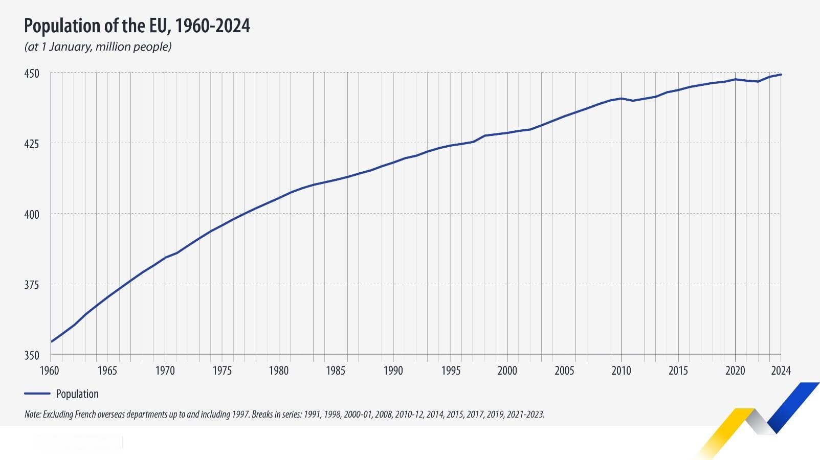欧盟统计局：2024年欧盟人口增长至4.492亿人