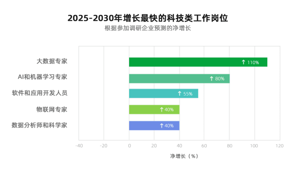 未来五年全球将增7800万岗位，科技技能需求飙升