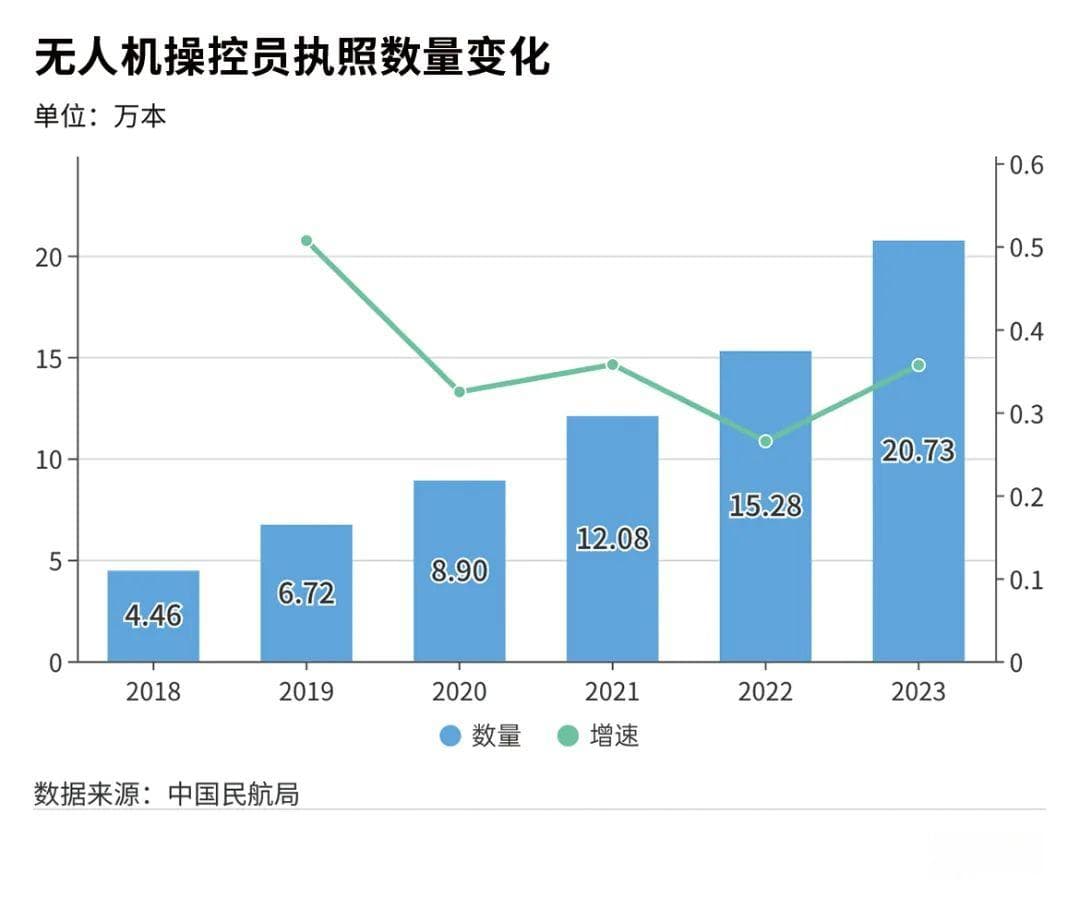 “无人机飞手”100万缺口？5天一期课程3500元值吗