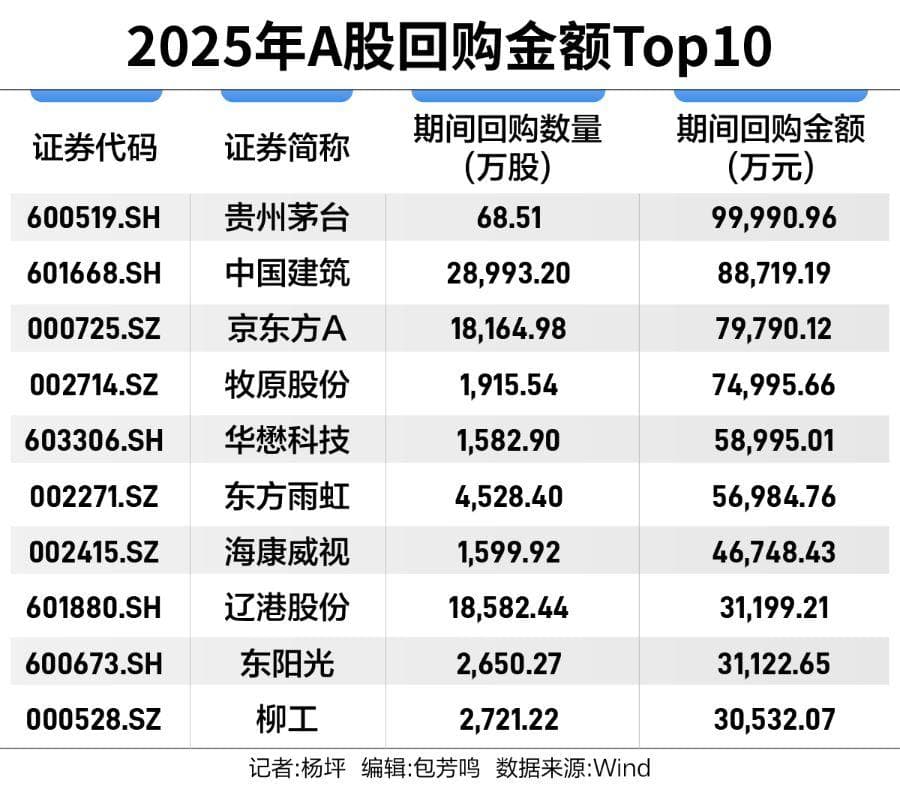 增量资金涌动，508家上市公司开年回购近两百亿