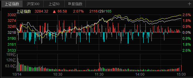 增量政策利好、A股超5000只股票上涨 后市还可关注这些领域
