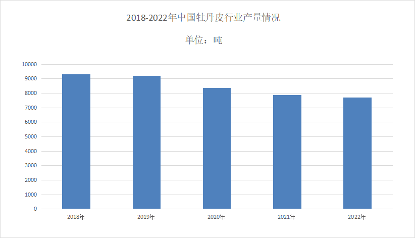 2024年牡丹皮市场前景分析：牡丹皮市场需求持续在6500吨左右