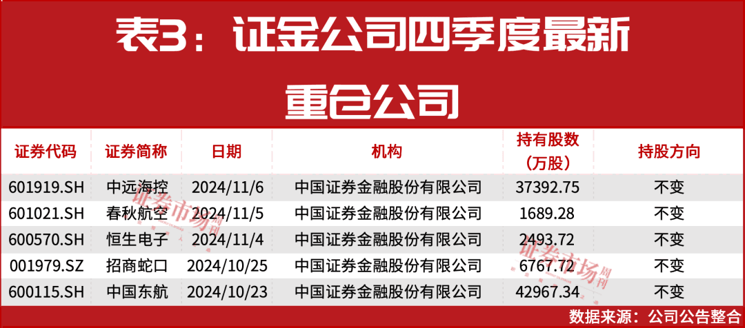 “国家队”资金四季度布局曝光：社保、养老基金重仓股浮出水面！