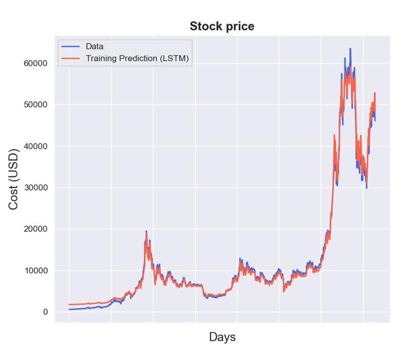 运用LSTM预测黄金和比特币价格