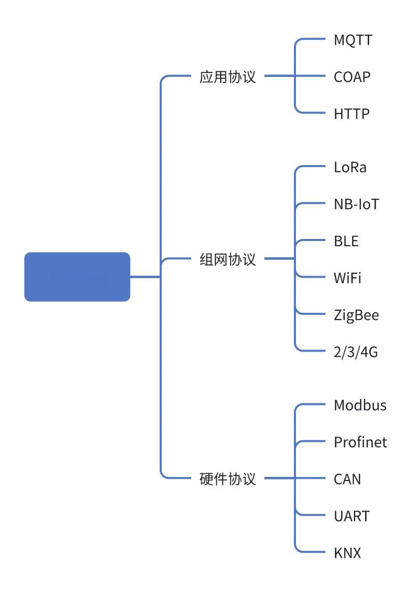 物联网在工业领域的应用