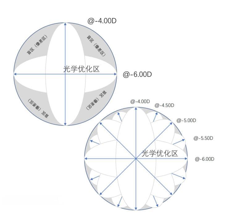 摆脱像差的利器---八轴非球面镜片