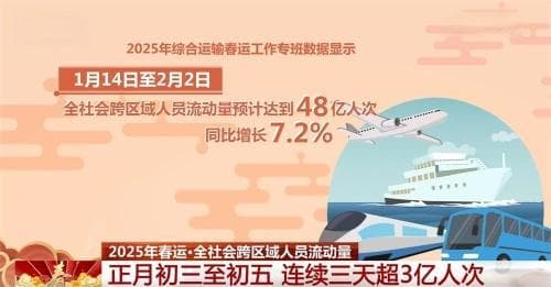 全国道路交通总体平稳有序 各部门全力保障群众返程安全顺畅