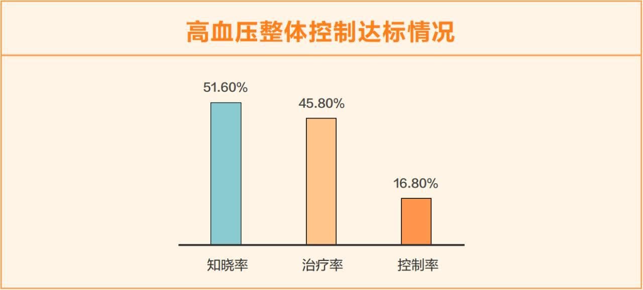 中青年人高血压患病率144.4%增长，智能穿戴设备成监测新选择