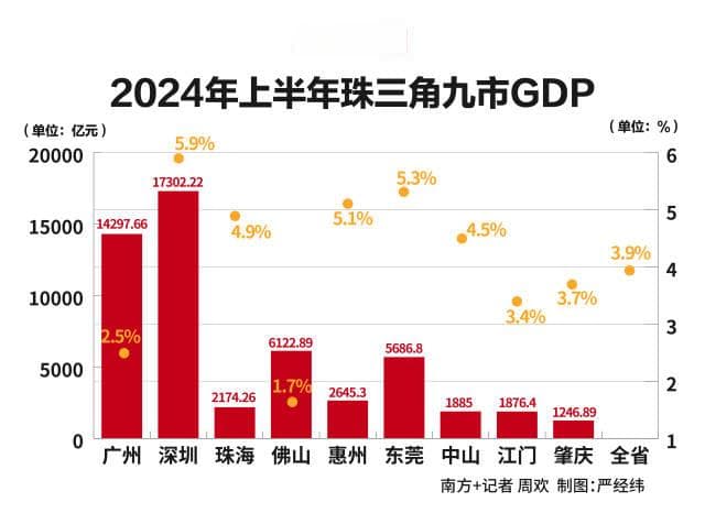珠三角年中观察｜九市GDP超5.3万亿元，反弹与逆转同在