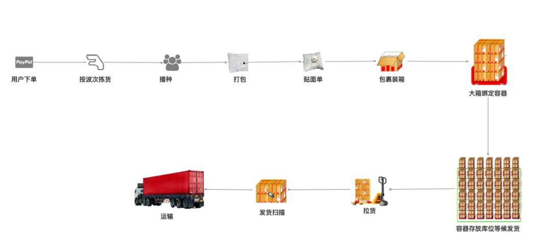 分拣中心：包裹分拣实施与常见问题