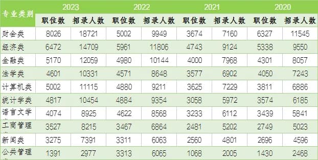 国考应届生占比达70%以上，这些专业报名更有优势！