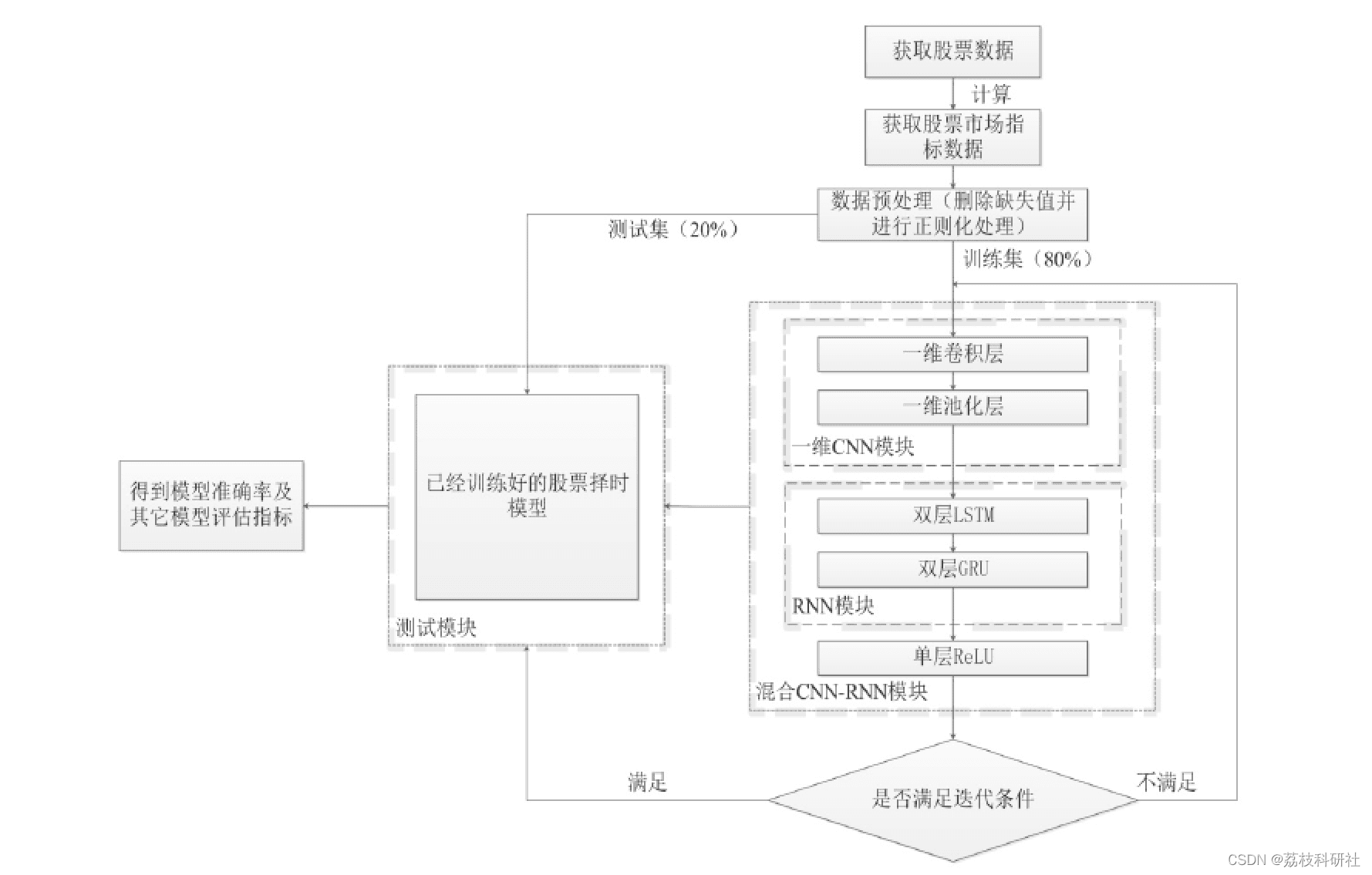 基于贝叶斯优化混合CNN-RNN进行股市预测（Matlab代码实现）