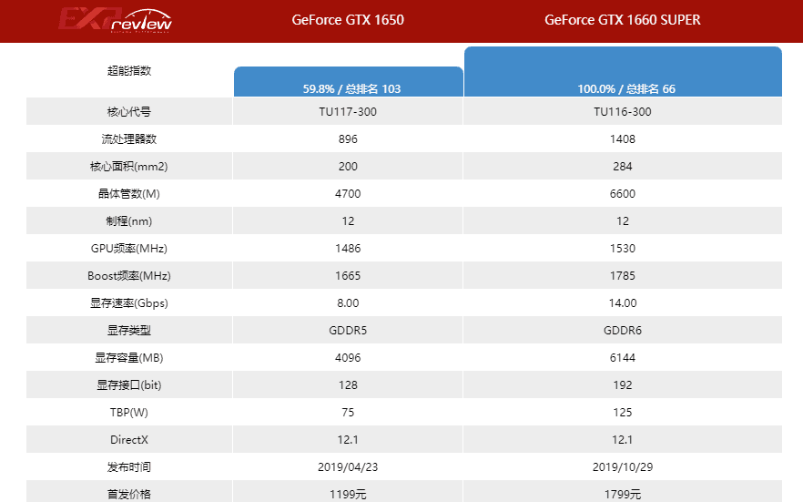 1660 Super比1650强多少？全方位参数与游戏测试对比