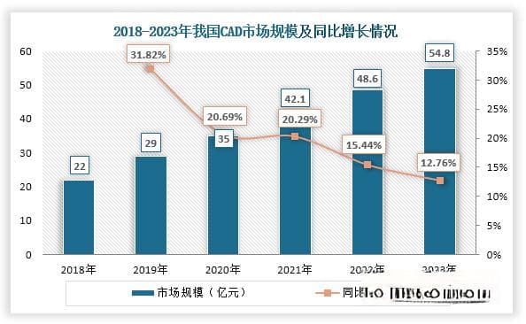 我国CAD行业发展现状：国外企业占据领先地位 但本土企业正逐渐崛起