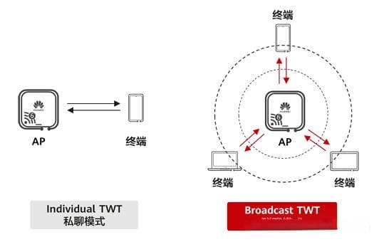 TWT：让WiFi6更省电的特性